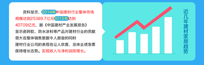 建材市場局勢圖